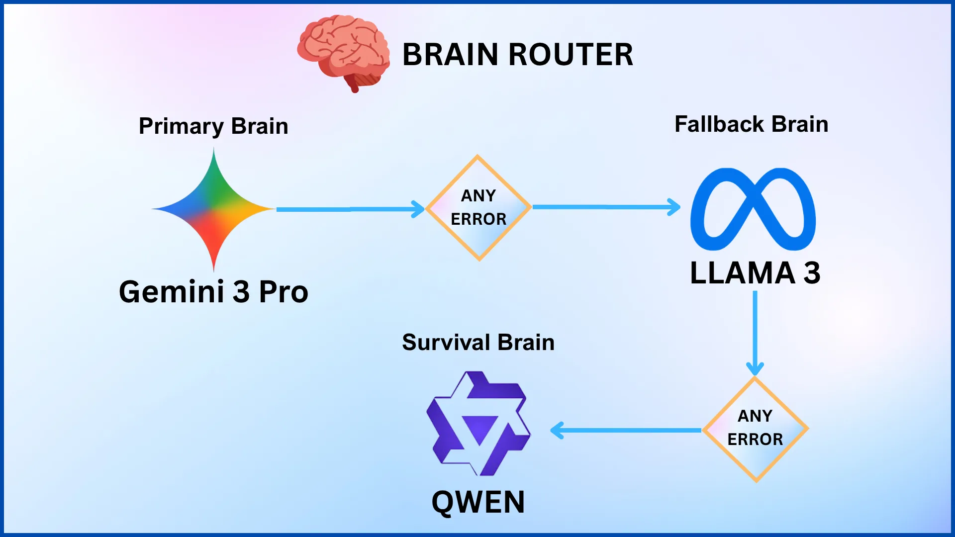 Auto Failover Architecture Diagram